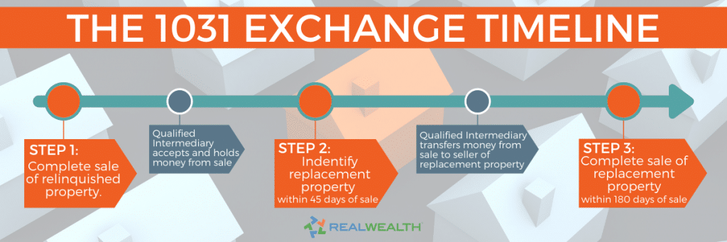 Infographic Highlighting - 1031 Exchange Timeline
Step 1: Complete sale of relinquished property
Step 2: Identify replacement property within 45 days
Step 3: Complete sale of replacement property within 180 days