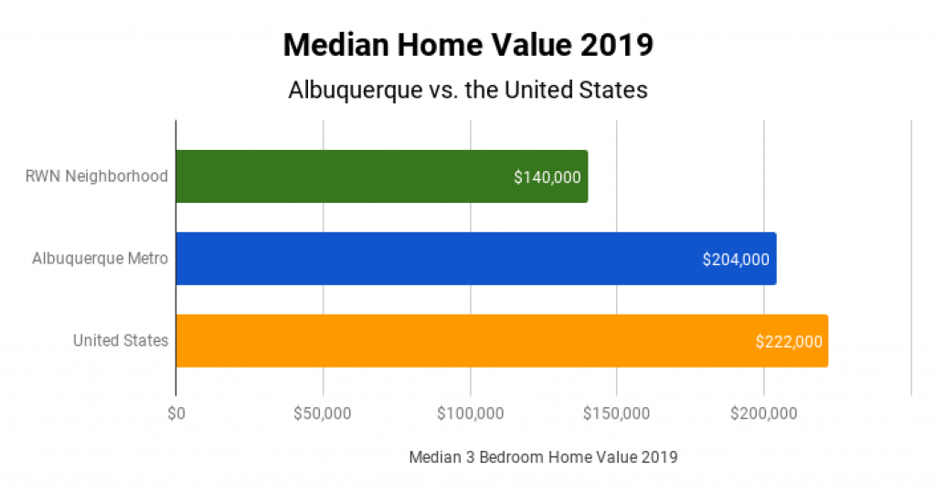 Albuquerque Real Estate Market Median Home Value 2019