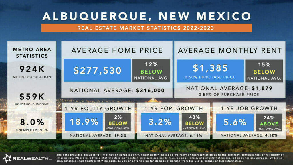 Infographic showing Albuquerque, New Mexico’s Real Estate Market Statistics for 2022-2023