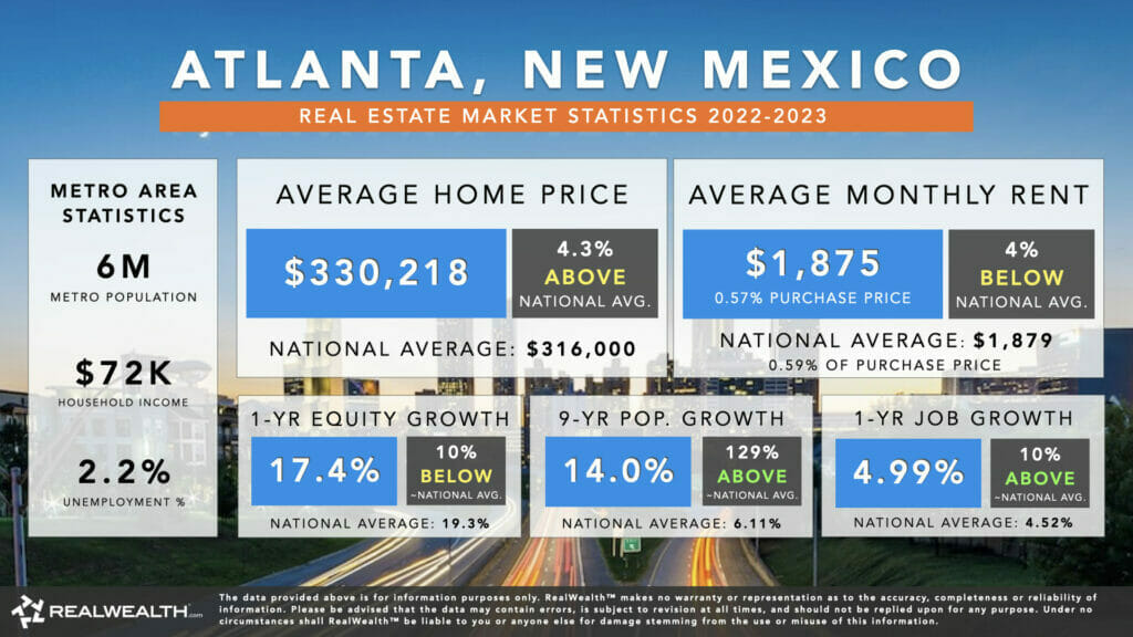 Infographic showing Atlanta, Georgia’s Real Estate Market Statistics for 2022-2023