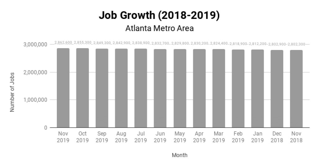 Atlanta Real Estate Market Job Growth 2018-2019