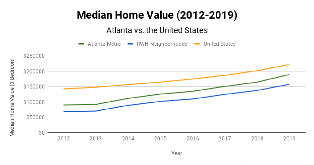 Atlanta Real Estate Market Median Home Value 2012-2019
