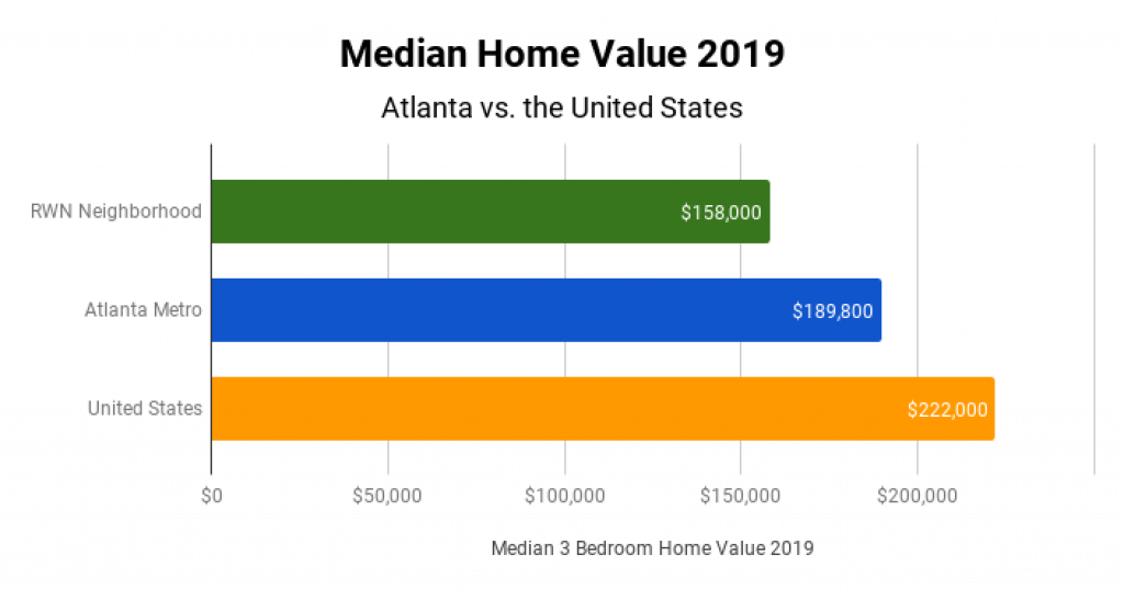 Atlanta Real Estate Market Median Home Value 2019