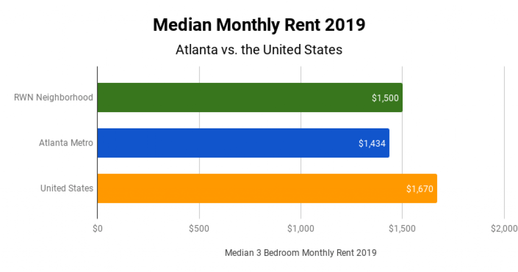 Atlanta Real Estate Market Median Monthly Rent 2019