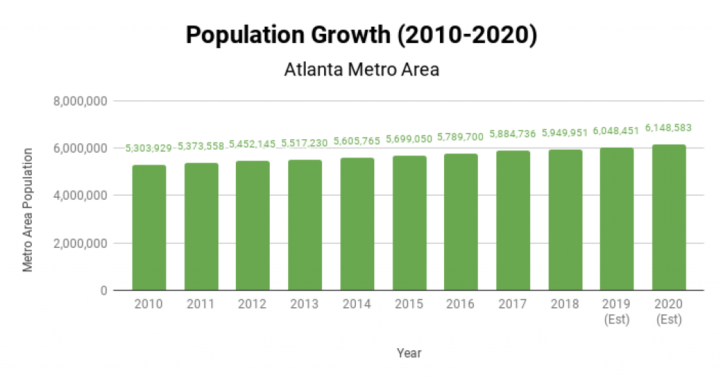 Atlanta Real Estate Market Population Growth 2010-2020