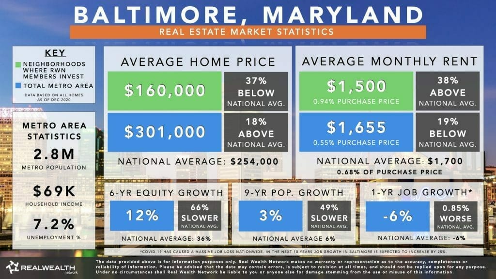 Baltimore Housing Market Statistics Chart 2021 - Home Values, Rents, 6 Year Equity Growth & Rent Growth, 9 Year Population Growth, Job Growth