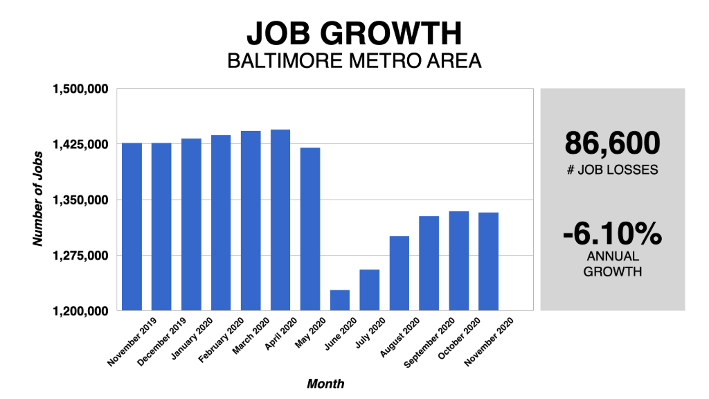 Graph Showing Baltimore Job Growth 2019-2020