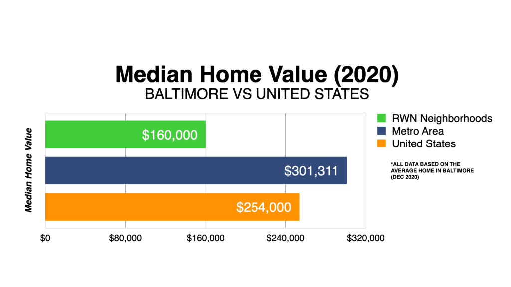 Graph Showing Baltimore Median Home Value 2020