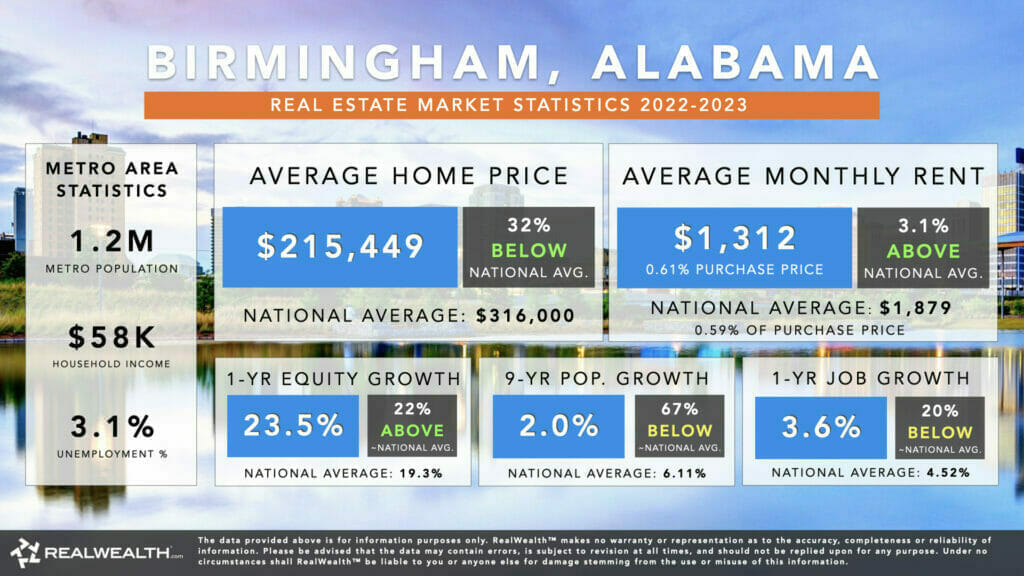 Infographic showing Birmingham, Alabama's Real Estate Market Statistics for 2022-2023