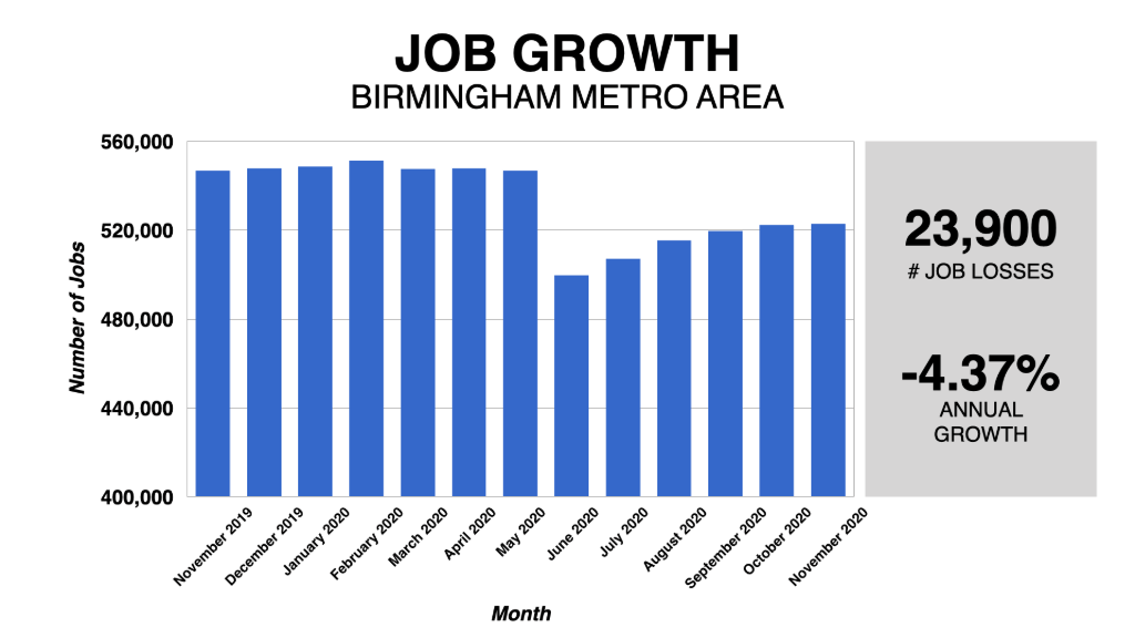 Graph Showing Birmingham Job Growth 2019-2020