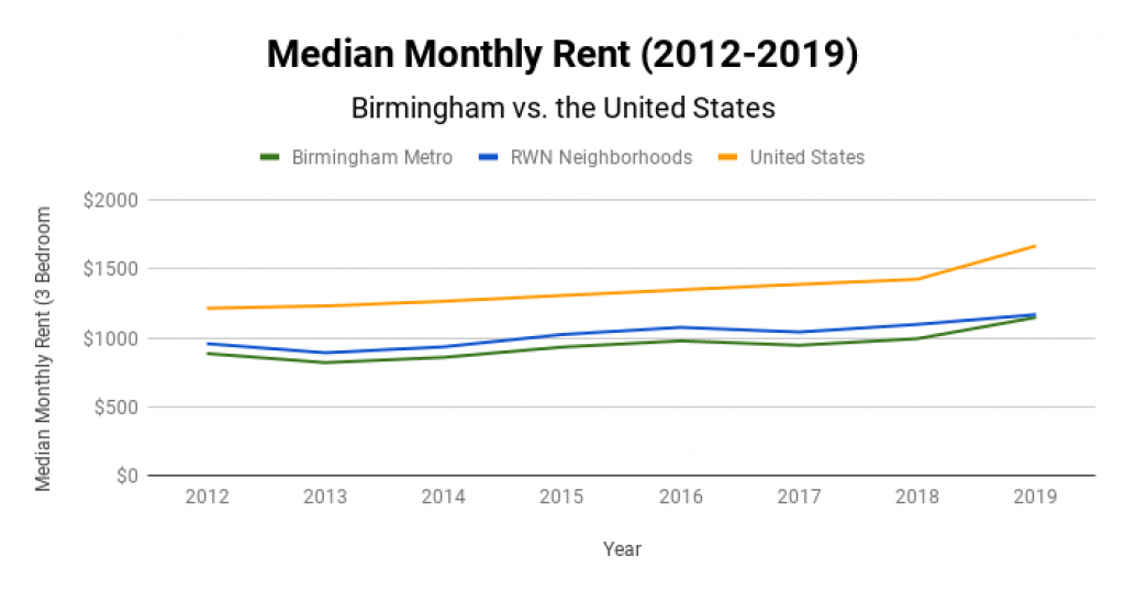 Birmingham Real Estate Market Median Monthly Rent 2012-2019