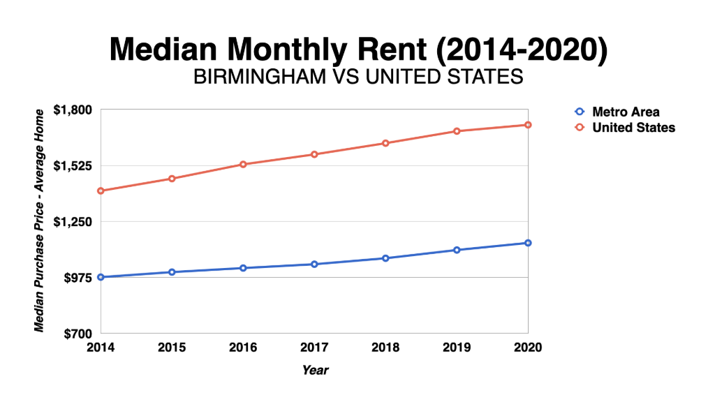 Graph Showing Birmingham Median Monthly Rent 2014-2020