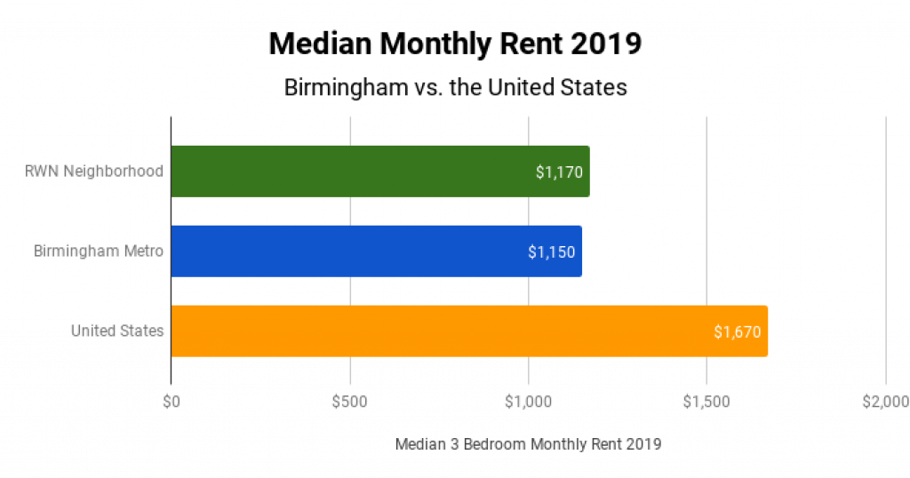 Birmingham Real Estate Market Median Monthly Rent 2019