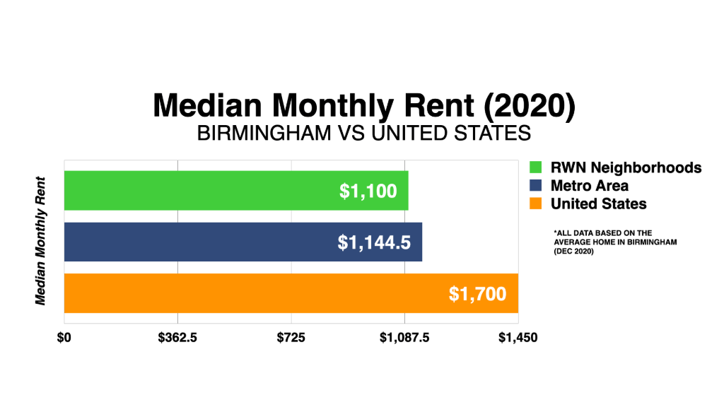 Graph Showing Birmingham Median Monthly Rent 2020