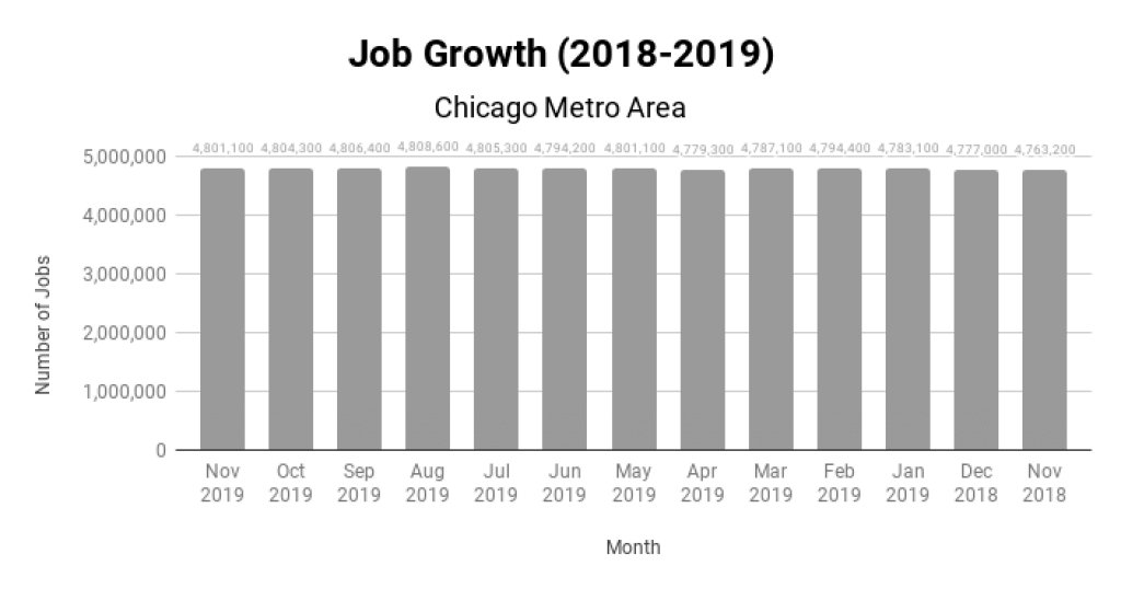 Chicago Real Estate Market Job Growth 2018-2019