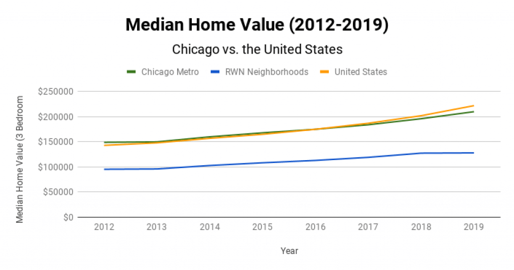 Chicago Real Estate Market Median Home Value 2012-2019
