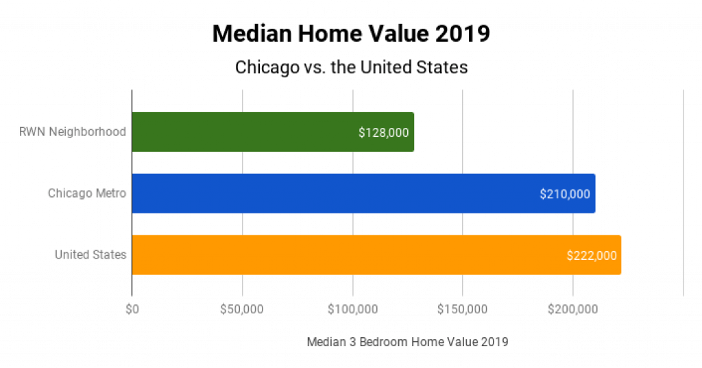 Chicago Real Estate Market Median Home Value 2019