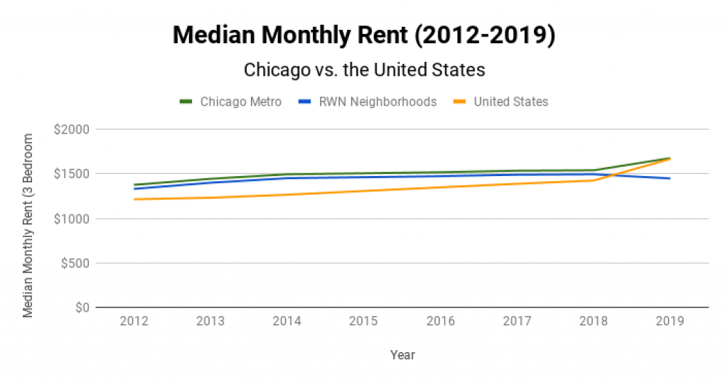 Chicago Real Estate Market Median Monthly Rent 2012-2019