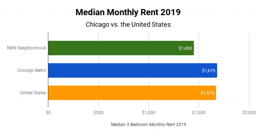 Chicago Real Estate Market Median Monthly Rent 2019