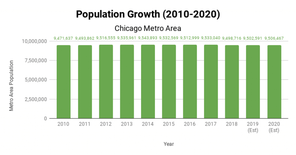 Chicago Real Estate Market Population Growth 2010-2020