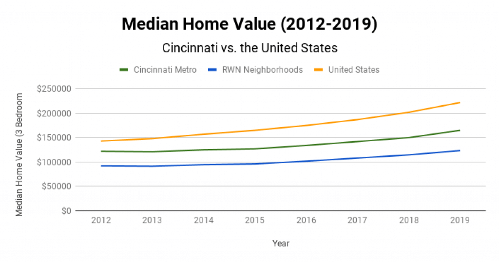 Cincinnati Real Estate Market Median Home Value 2012-2019