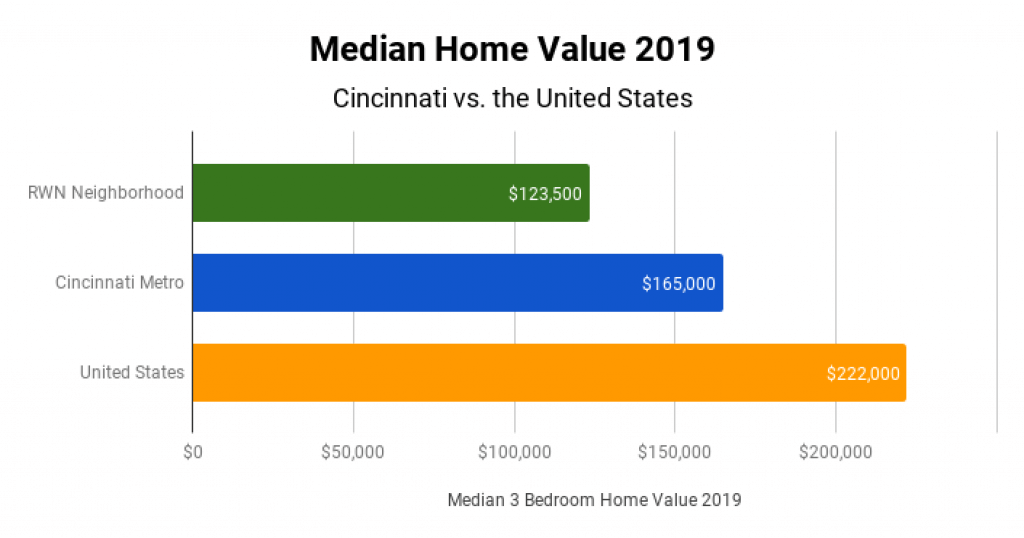 Cincinnati Real Estate Market Median Home Value 2019