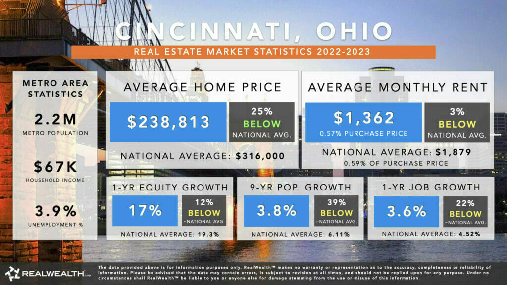 Infographic showing Cincinnati, Ohio’s Real Estate Market Statistics for 2022-2023