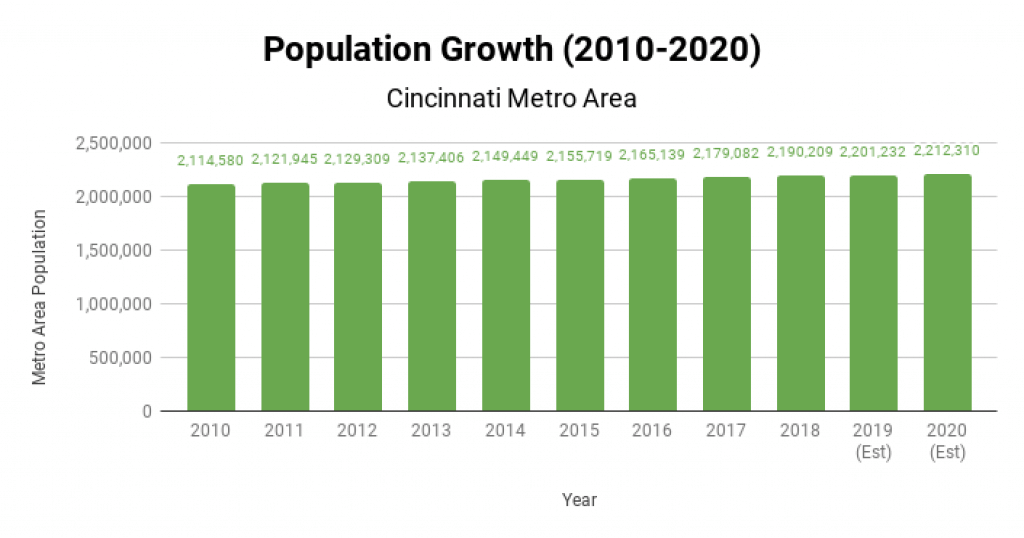 Cincinnati Real Estate Market Population Growth 2010-2020