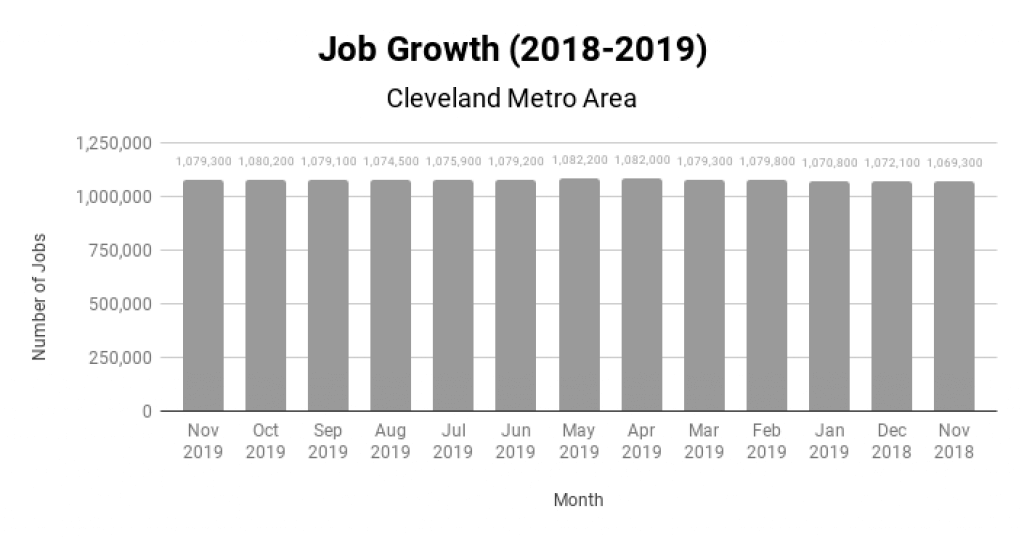 Cleveland Real Estate Market Job Growth 2018-2019