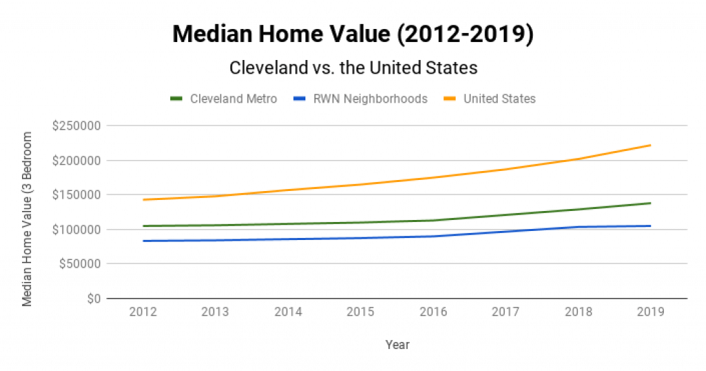Cleveland Real Estate Market Median Home Value 2012-2019