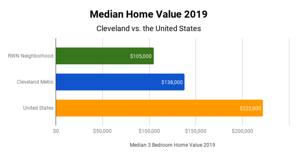 Cleveland Real Estate Market Median Home Value 2019