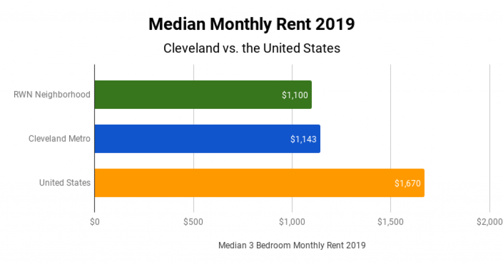 Cleveland Real Estate Market Median Monthly Rent 2019