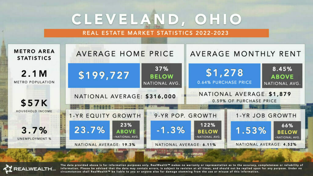 Infographic showing Cleveland, Ohio’s Real Estate Market Statistics for 2022-2023