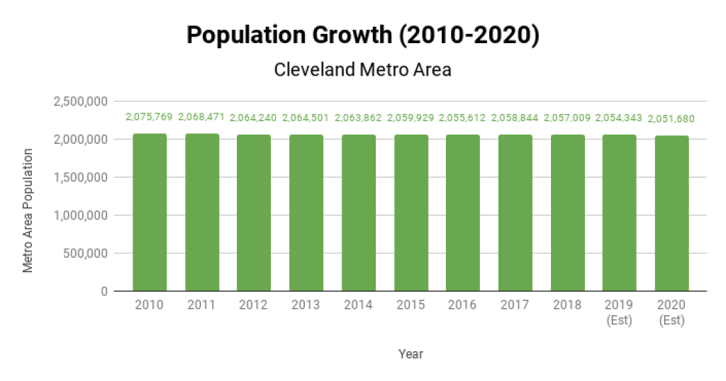 Cleveland Real Estate Market Population Growth 2010-2020