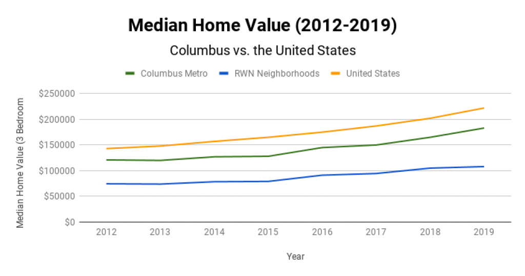 Columbus Real Estate Market Median Home Value 2012-2019
