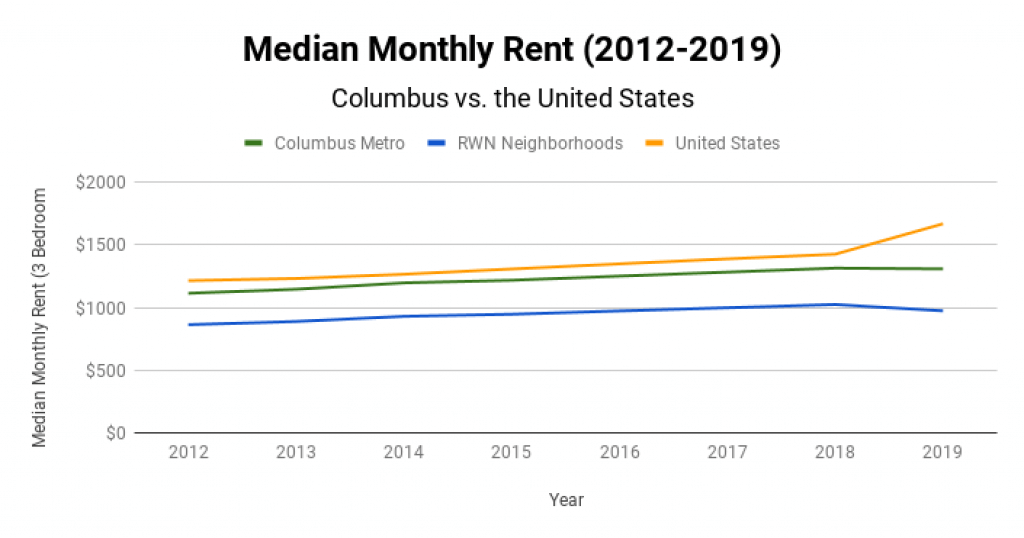 Columbus Real Estate Market Median Monthly Rent 2012-2019