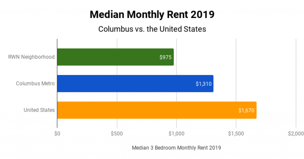 Columbus Real Estate Market Median Monthly Rent 2019