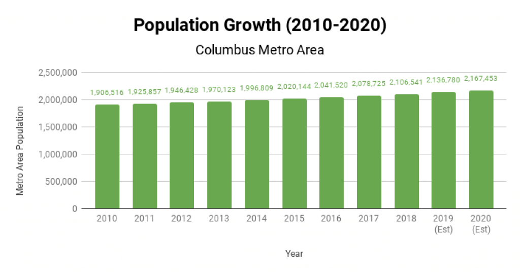 Columbus Real Estate Market Population Growth 2010-2020