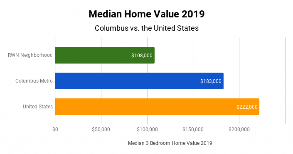 Columbus Real Estate Market Median Home Value 2019