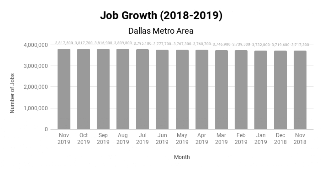 Dallas Real Estate Market Job Growth 2018-2019