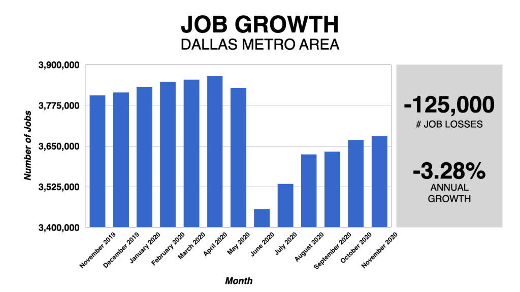 Graph Showing Dallas Job Growth 2019-2020