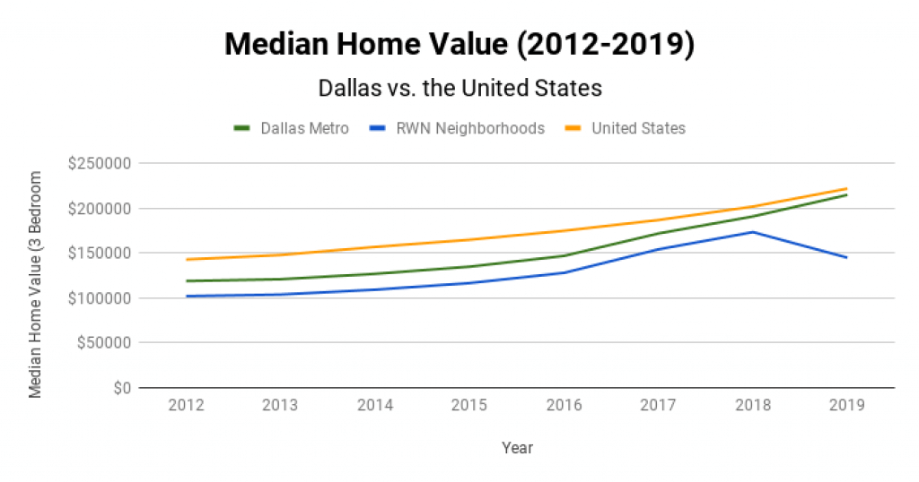 Dallas Real Estate Market Median Home Value 2012-2019