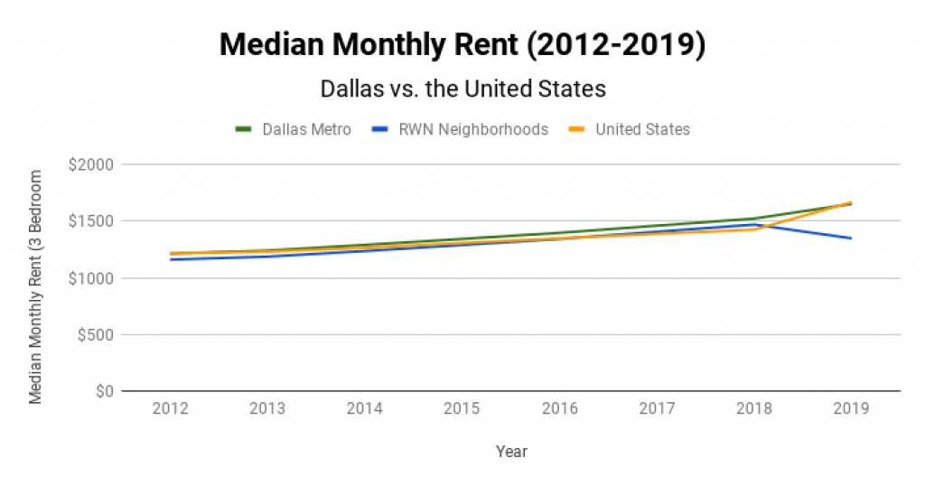Dallas Real Estate Market Median Monthly Rent 2012-2019