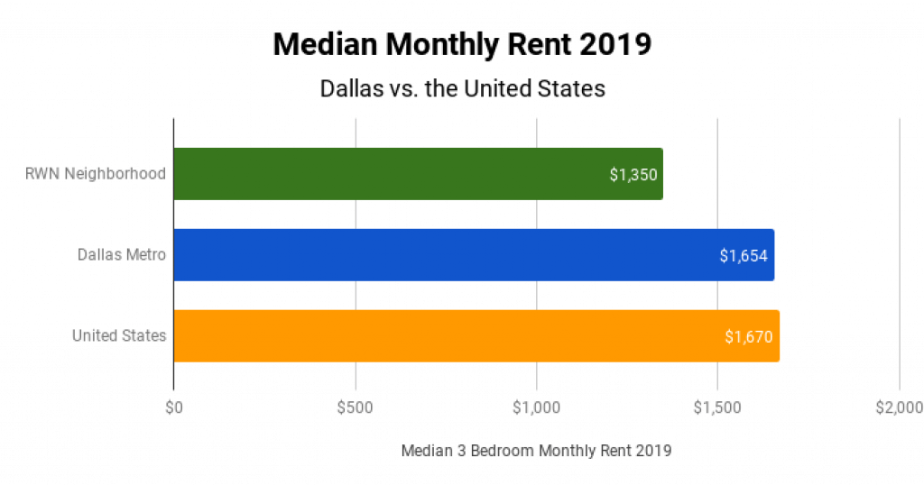 Real Estate Market Median Monthly Rent 2019