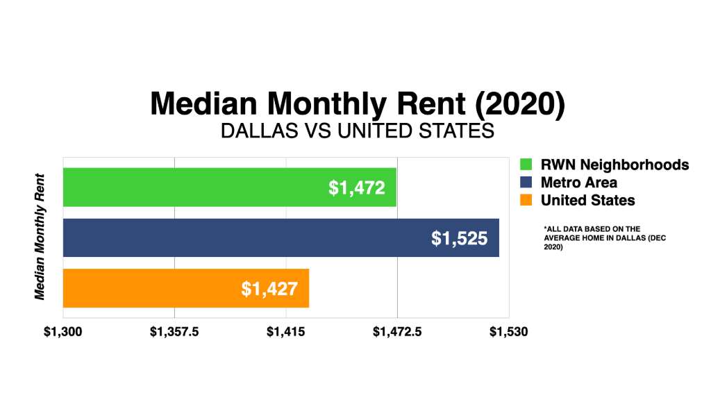 Graph Showing Dallas Median Monthly Rent 2020