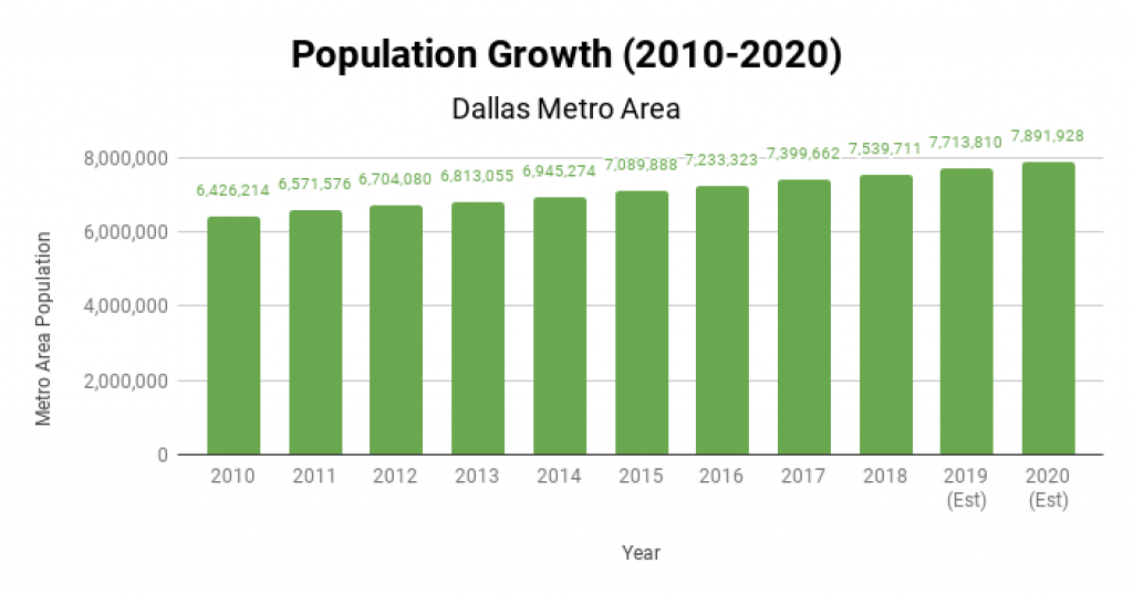Dallas Real Estate Market Population Growth 2010-2020