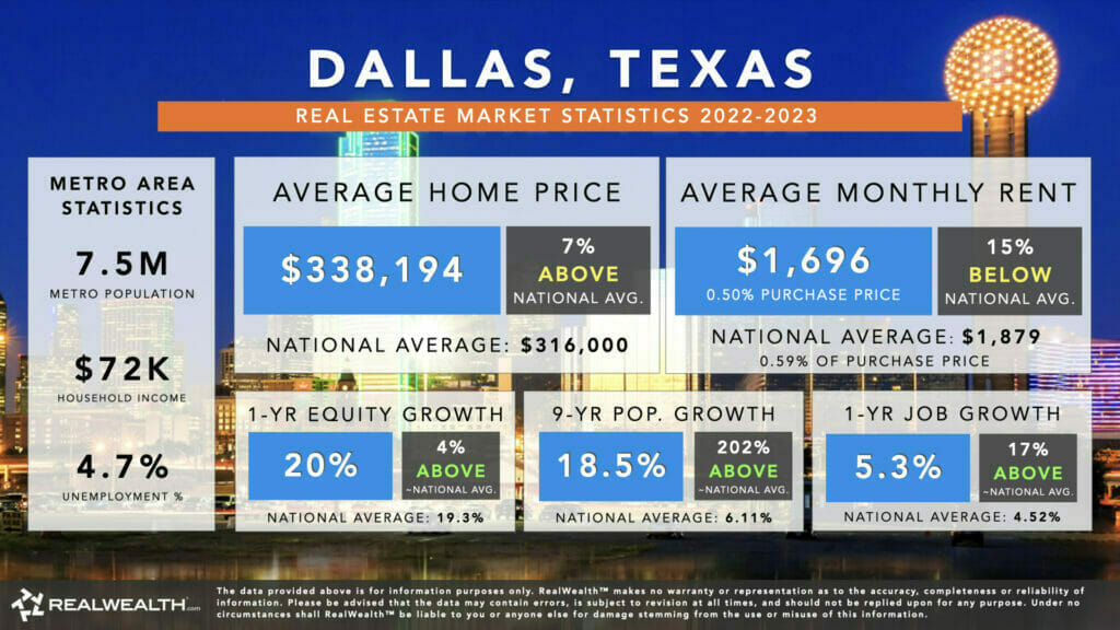 Infographic showing Dallas, Texas’ Real Estate Market Statistics for 2022-2023