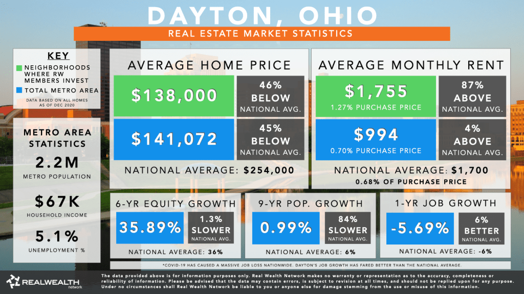 Dayton Housing Market Statistics and Trends 2021