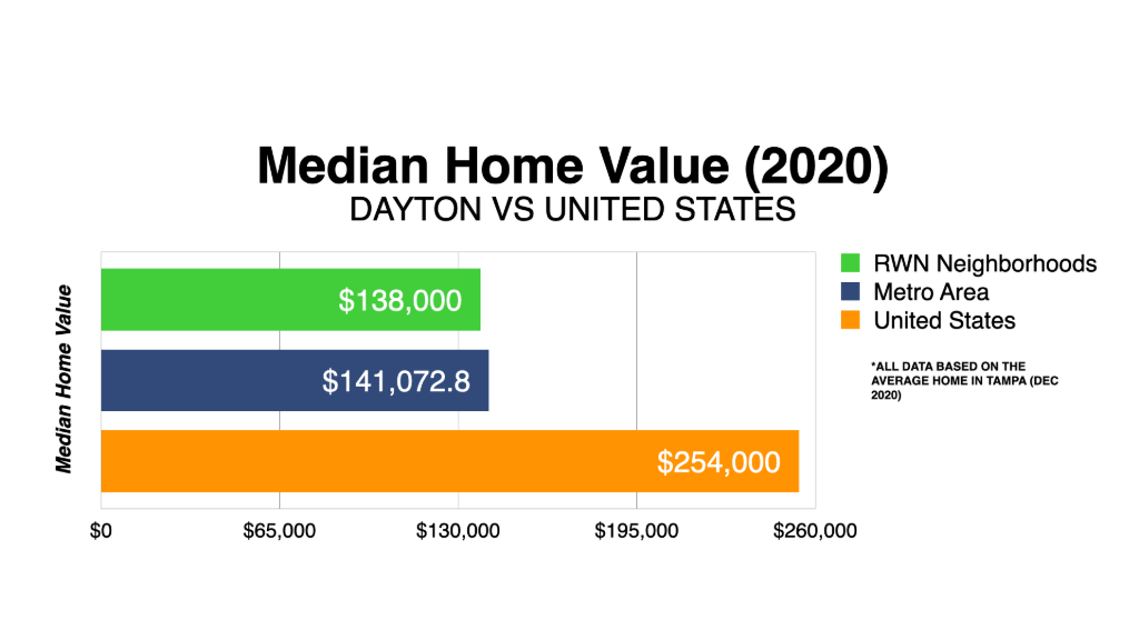 Graph Showing Dayton Median Home Value 2020