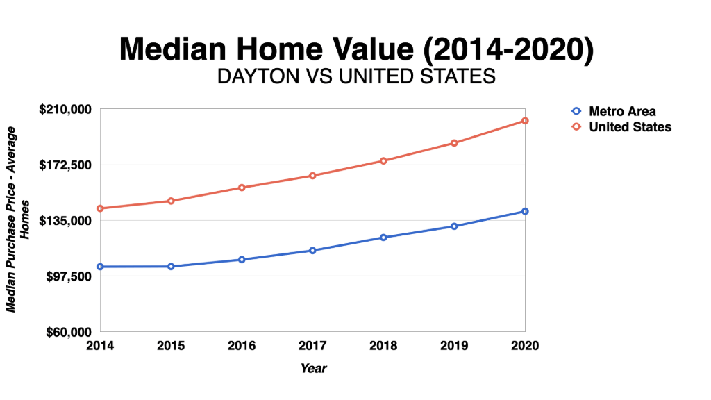 Graph Showing Dayton Median Home Values 2014-2020